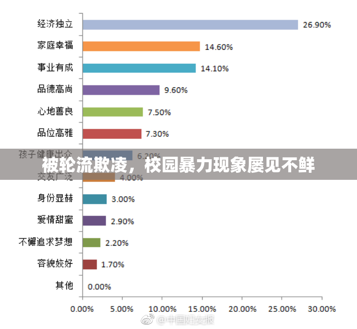 被轮流欺凌，校园暴力现象屡见不鲜