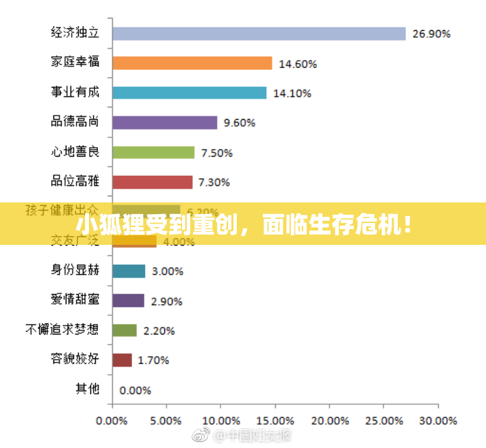 小狐狸受到重创，面临生存危机！