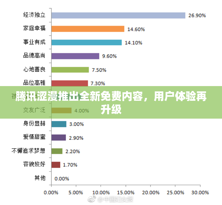 腾讯涩漫推出全新免费内容，用户体验再升级